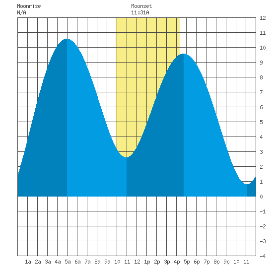 Upper Northwestern Fiord tide chart for Thursday, January 8, 2026