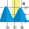 Upper Northwestern Fiord tide chart for Thursday, January 8, 2026