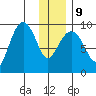 Upper Northwestern Fiord tide chart for Friday, January 9, 2026