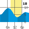 Upper Northwestern Fiord tide chart for Tuesday, February 10, 2026