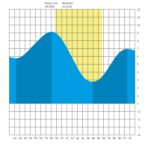 Upper Northwestern Fiord tide chart for Wednesday, February 11, 2026