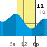 Upper Northwestern Fiord tide chart for Wednesday, February 11, 2026