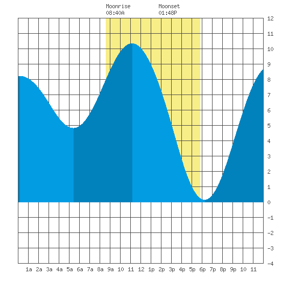 Upper Northwestern Fiord tide chart for Saturday, February 14, 2026
