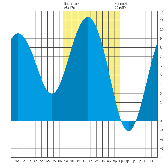 Upper Northwestern Fiord tide chart for Monday, February 16, 2026