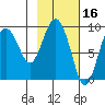 Upper Northwestern Fiord tide chart for Monday, February 16, 2026