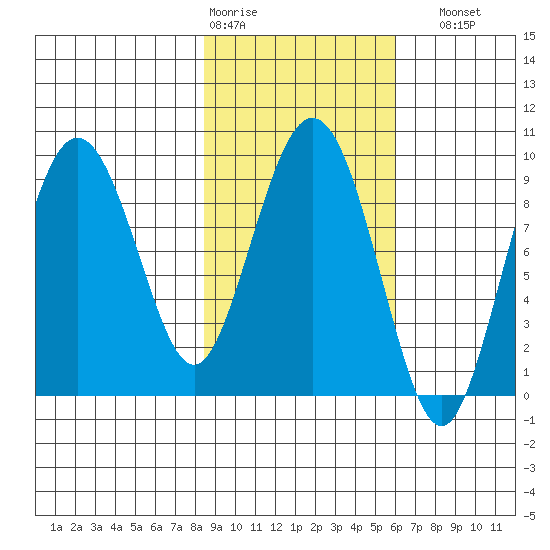 Upper Northwestern Fiord tide chart for Wednesday, February 18, 2026
