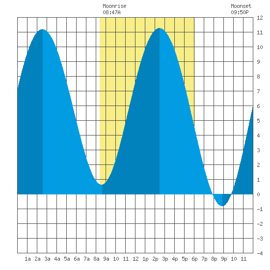Upper Northwestern Fiord tide chart for Thursday, February 19, 2026