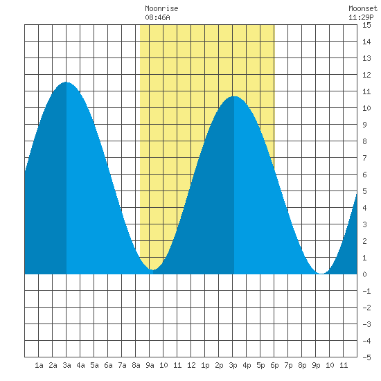 Upper Northwestern Fiord tide chart for Friday, February 20, 2026