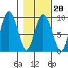 Upper Northwestern Fiord tide chart for Friday, February 20, 2026