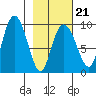 Upper Northwestern Fiord tide chart for Saturday, February 21, 2026