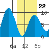 Upper Northwestern Fiord tide chart for Sunday, February 22, 2026
