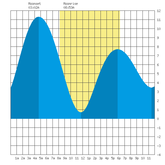 Upper Northwestern Fiord tide chart for Monday, February 23, 2026