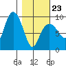 Upper Northwestern Fiord tide chart for Monday, February 23, 2026