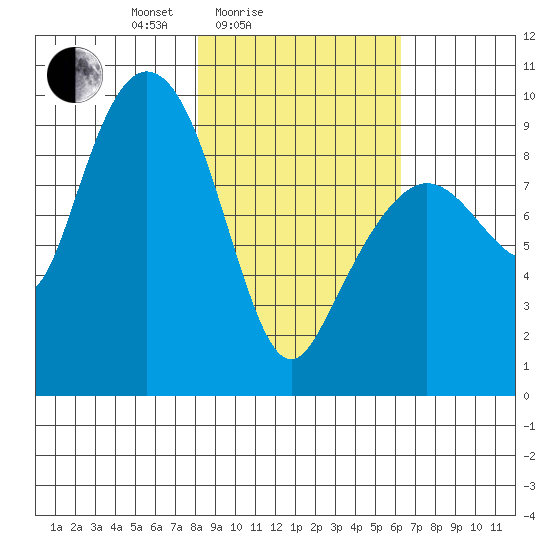 Upper Northwestern Fiord tide chart for Tuesday, February 24, 2026