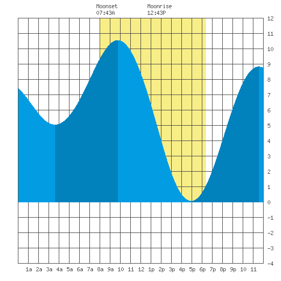 Upper Northwestern Fiord tide chart for Friday, February 27, 2026