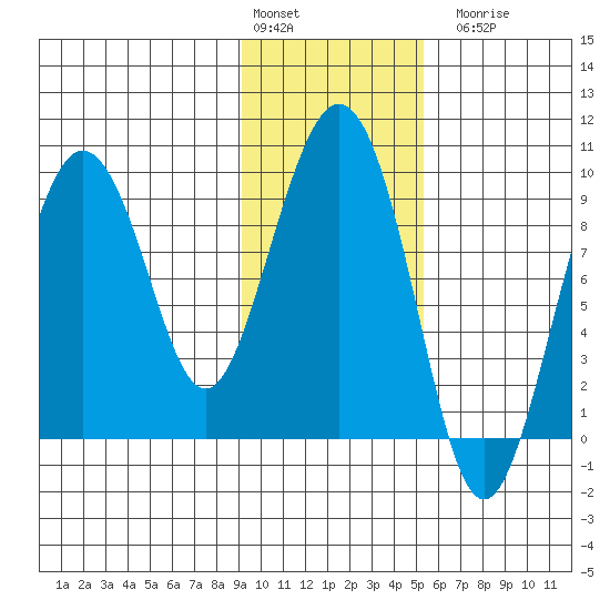 Upper Northwestern Fiord tide chart for Monday, February 2, 2026