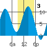 Upper Northwestern Fiord tide chart for Tuesday, February 3, 2026