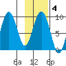 Upper Northwestern Fiord tide chart for Wednesday, February 4, 2026