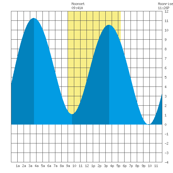 Upper Northwestern Fiord tide chart for Thursday, February 5, 2026