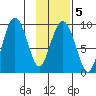 Upper Northwestern Fiord tide chart for Thursday, February 5, 2026