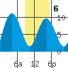Upper Northwestern Fiord tide chart for Friday, February 6, 2026