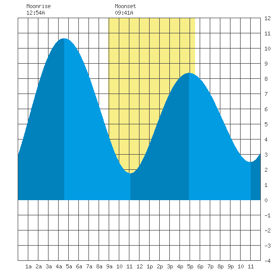 Upper Northwestern Fiord tide chart for Saturday, February 7, 2026