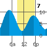 Upper Northwestern Fiord tide chart for Saturday, February 7, 2026