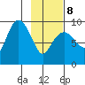Upper Northwestern Fiord tide chart for Sunday, February 8, 2026