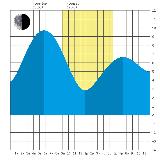 Upper Northwestern Fiord tide chart for Monday, February 9, 2026