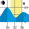 Upper Northwestern Fiord tide chart for Monday, February 9, 2026