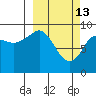 Upper Northwestern Fiord tide chart for Friday, March 13, 2026