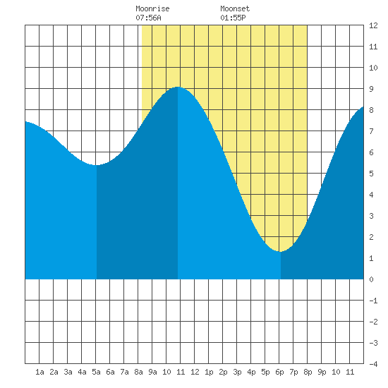 Upper Northwestern Fiord tide chart for Saturday, March 14, 2026