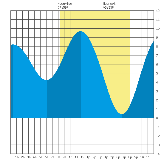 Upper Northwestern Fiord tide chart for Sunday, March 15, 2026