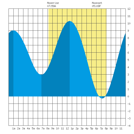 Upper Northwestern Fiord tide chart for Monday, March 16, 2026