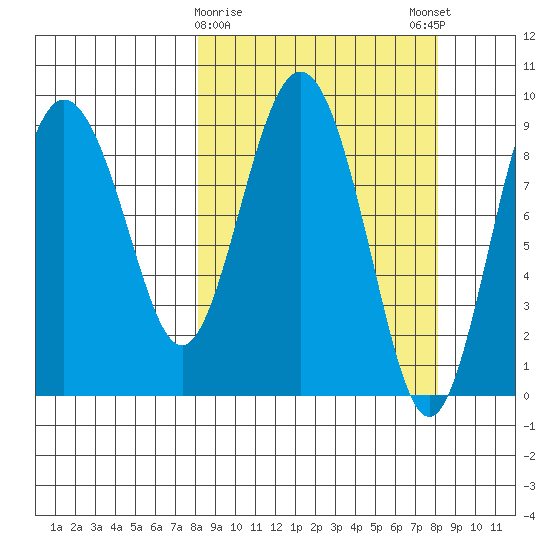Upper Northwestern Fiord tide chart for Tuesday, March 17, 2026