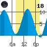 Upper Northwestern Fiord tide chart for Wednesday, March 18, 2026