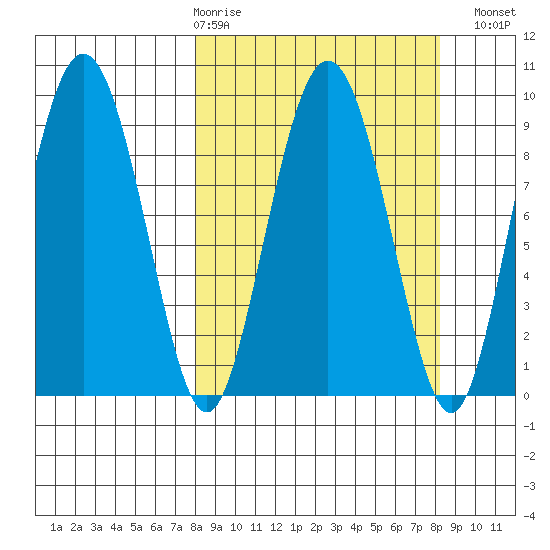 Upper Northwestern Fiord tide chart for Thursday, March 19, 2026