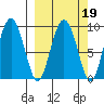 Upper Northwestern Fiord tide chart for Thursday, March 19, 2026