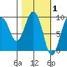 Upper Northwestern Fiord tide chart for Sunday, March 1, 2026