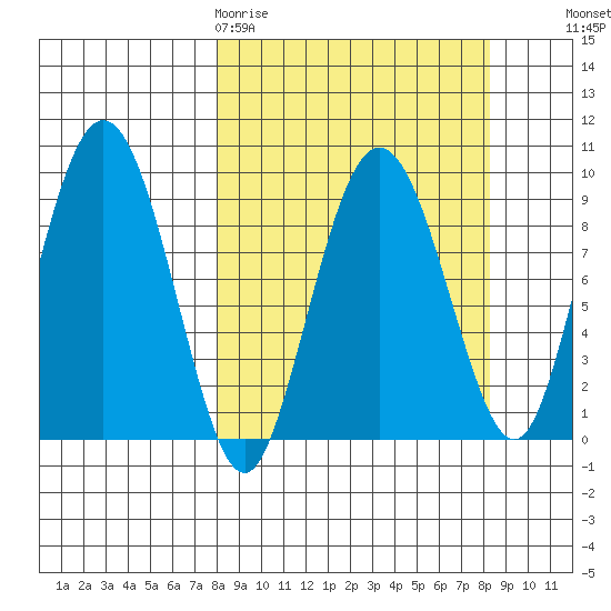 Upper Northwestern Fiord tide chart for Friday, March 20, 2026