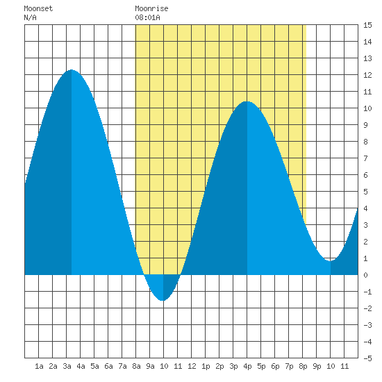 Upper Northwestern Fiord tide chart for Saturday, March 21, 2026