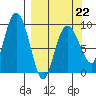 Upper Northwestern Fiord tide chart for Sunday, March 22, 2026