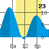 Upper Northwestern Fiord tide chart for Monday, March 23, 2026