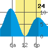 Upper Northwestern Fiord tide chart for Tuesday, March 24, 2026