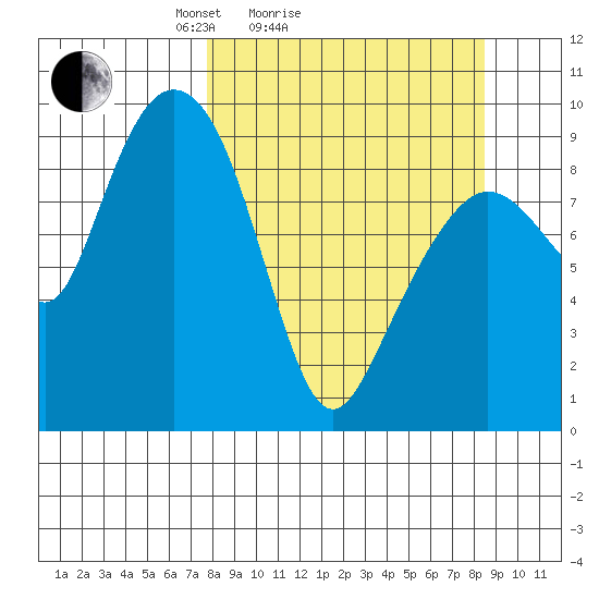 Upper Northwestern Fiord tide chart for Wednesday, March 25, 2026