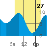 Upper Northwestern Fiord tide chart for Friday, March 27, 2026