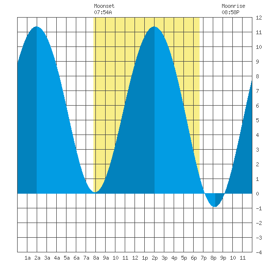 Upper Northwestern Fiord tide chart for Wednesday, March 4, 2026