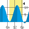 Upper Northwestern Fiord tide chart for Wednesday, March 4, 2026