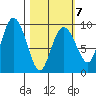 Upper Northwestern Fiord tide chart for Saturday, March 7, 2026