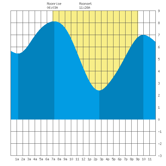 Upper Northwestern Fiord tide chart for Friday, April 10, 2026